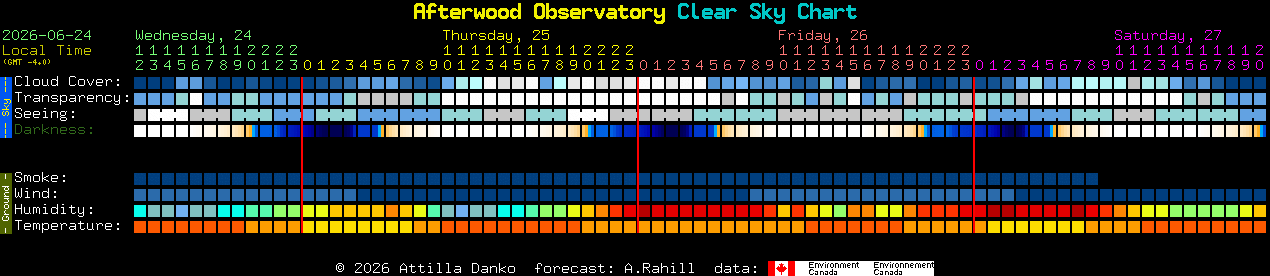 Current forecast for Afterwood Observatory Clear Sky Chart