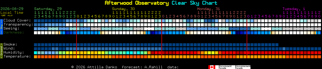 Current forecast for Afterwood Observatory Clear Sky Chart