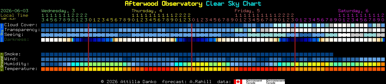 Current forecast for Afterwood Observatory Clear Sky Chart