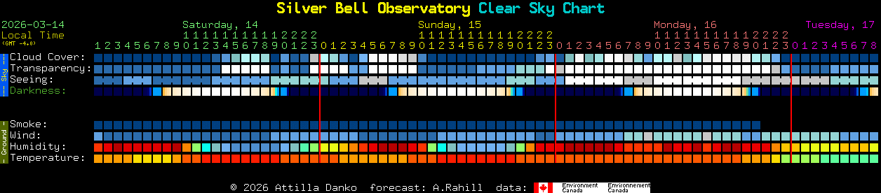 Current forecast for Silver Bell Observatory Clear Sky Chart