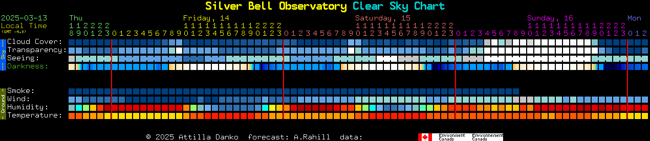 Current forecast for Silver Bell Observatory Clear Sky Chart