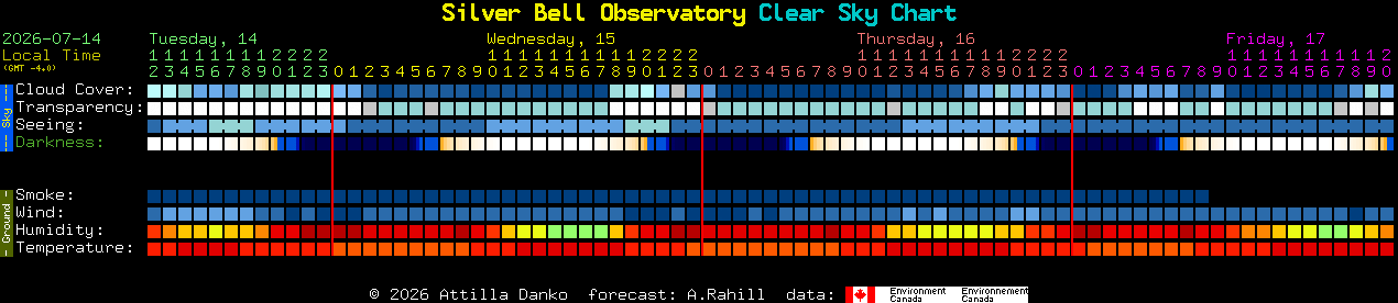 Current forecast for Silver Bell Observatory Clear Sky Chart