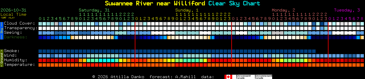 Current forecast for Suwannee River near Williford Clear Sky Chart