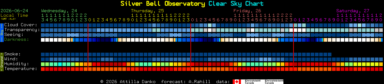 Current forecast for Silver Bell Observatory Clear Sky Chart