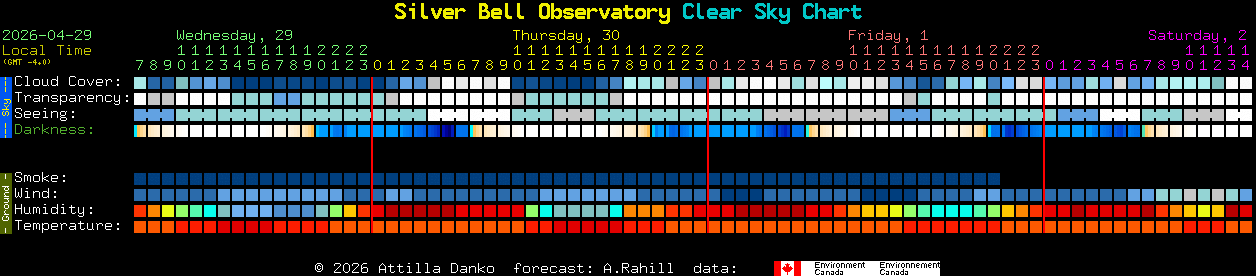 Current forecast for Silver Bell Observatory Clear Sky Chart