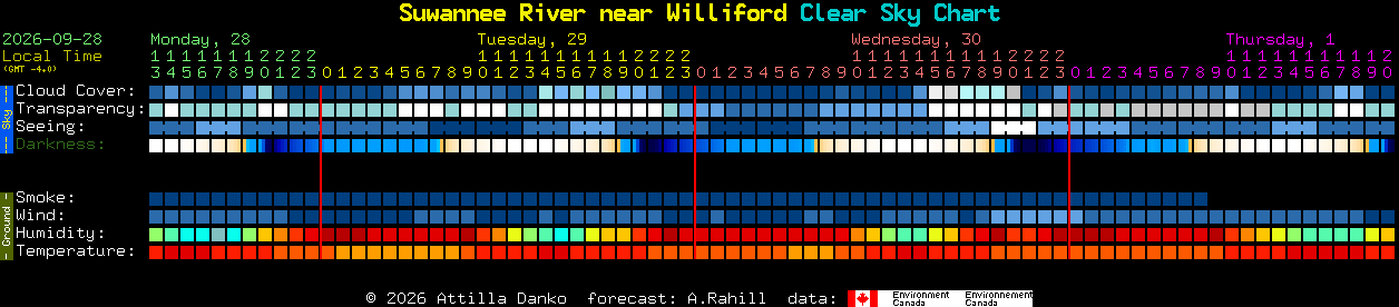 Current forecast for Suwannee River near Williford Clear Sky Chart