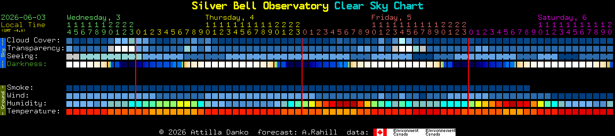 Current forecast for Silver Bell Observatory Clear Sky Chart