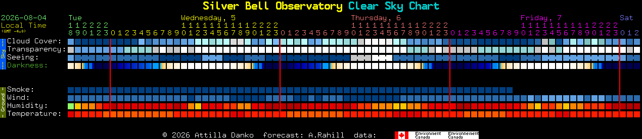 Current forecast for Silver Bell Observatory Clear Sky Chart
