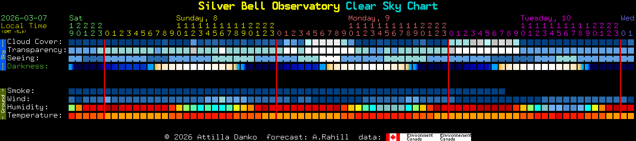 Current forecast for Silver Bell Observatory Clear Sky Chart
