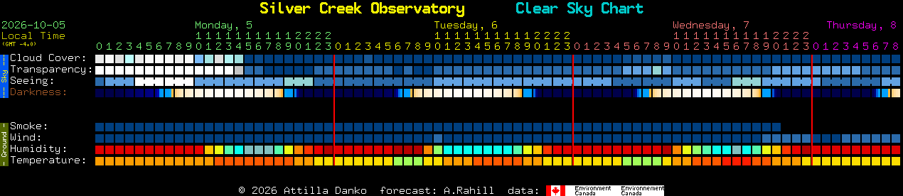 Current forecast for Silver Creek Observatory Clear Sky Chart