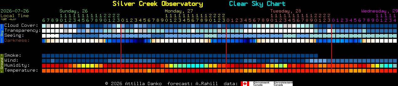 Current forecast for Silver Creek Observatory Clear Sky Chart