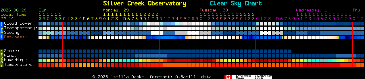 Current forecast for Silver Creek Observatory Clear Sky Chart
