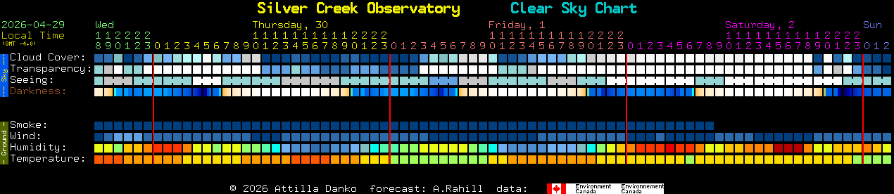 Current forecast for Silver Creek Observatory Clear Sky Chart