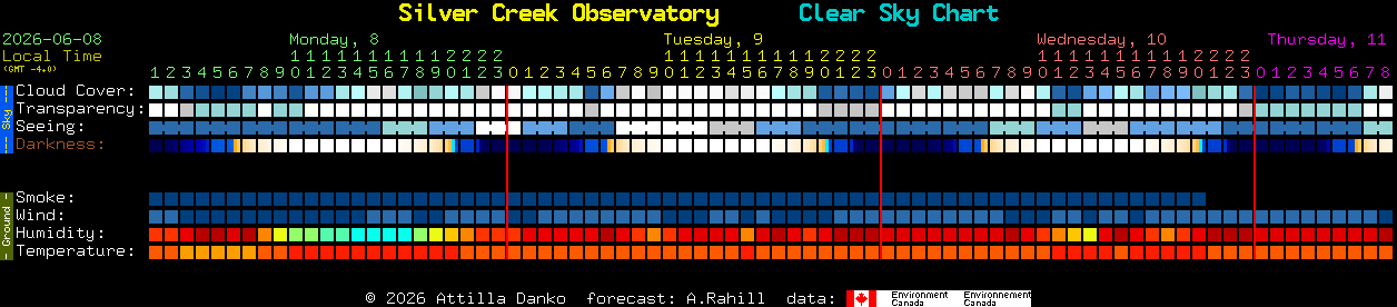 Current forecast for Silver Creek Observatory Clear Sky Chart