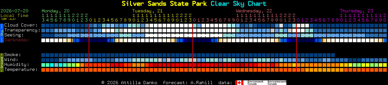 Current forecast for Silver Sands State Park Clear Sky Chart