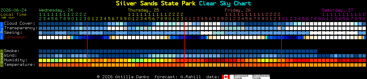 Current forecast for Silver Sands State Park Clear Sky Chart