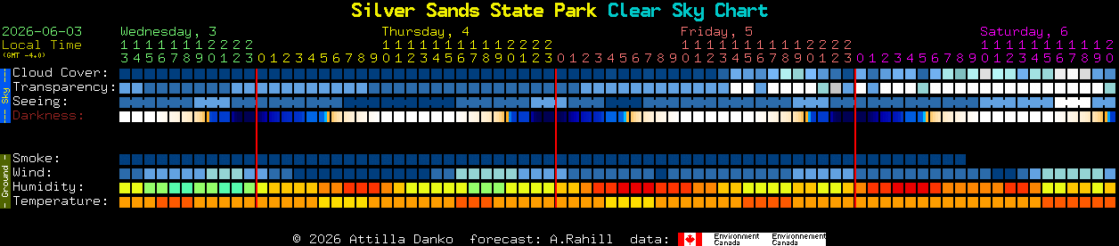 Current forecast for Silver Sands State Park Clear Sky Chart