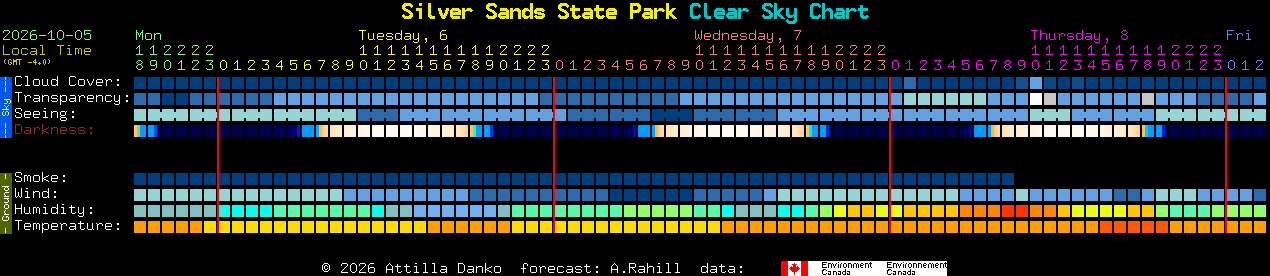Current forecast for Silver Sands State Park Clear Sky Chart