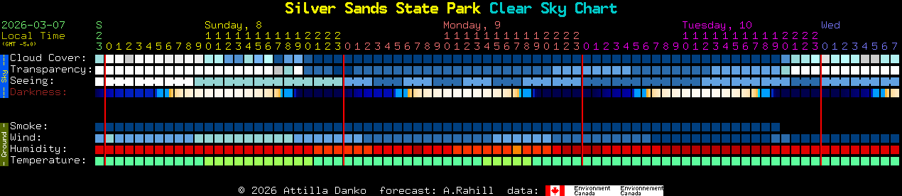 Current forecast for Silver Sands State Park Clear Sky Chart