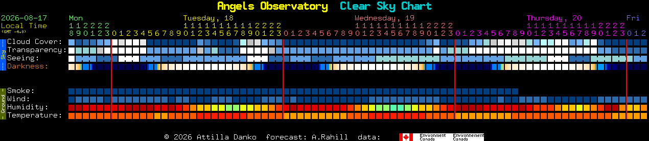 Current forecast for Angels Observatory Clear Sky Chart