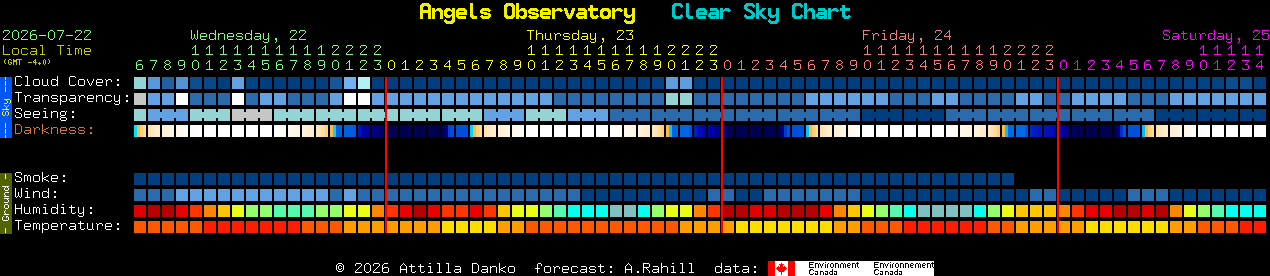 Current forecast for Angels Observatory Clear Sky Chart