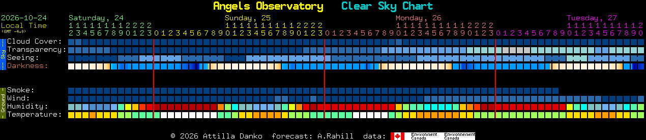 Current forecast for Angels Observatory Clear Sky Chart