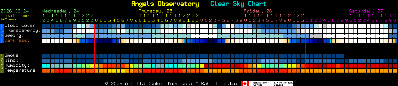 Current forecast for Angels Observatory Clear Sky Chart