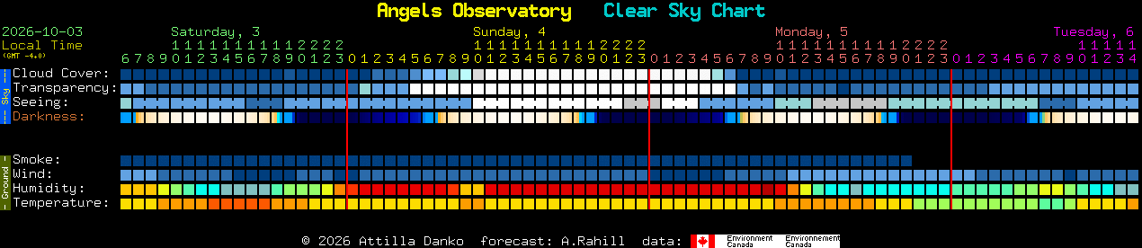Current forecast for Angels Observatory Clear Sky Chart