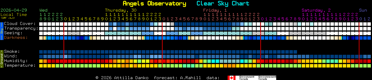 Current forecast for Angels Observatory Clear Sky Chart