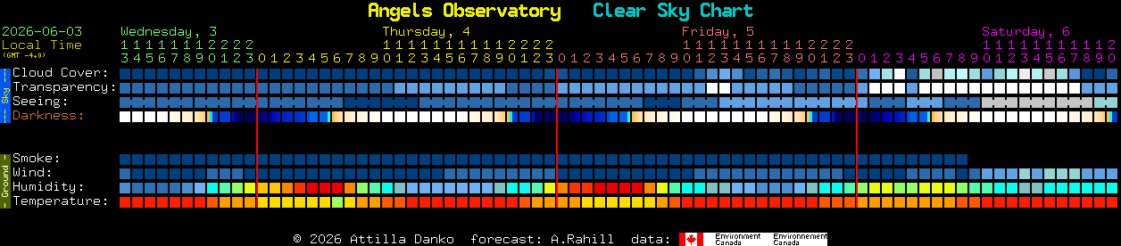 Current forecast for Angels Observatory Clear Sky Chart