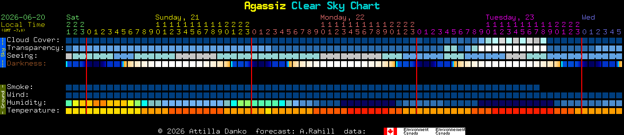 Current forecast for Agassiz Clear Sky Chart