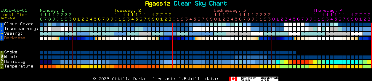 Current forecast for Agassiz Clear Sky Chart