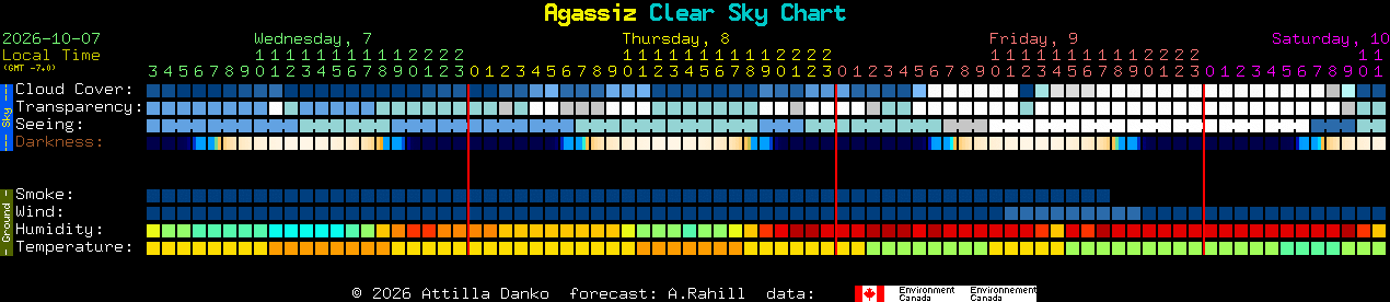 Current forecast for Agassiz Clear Sky Chart