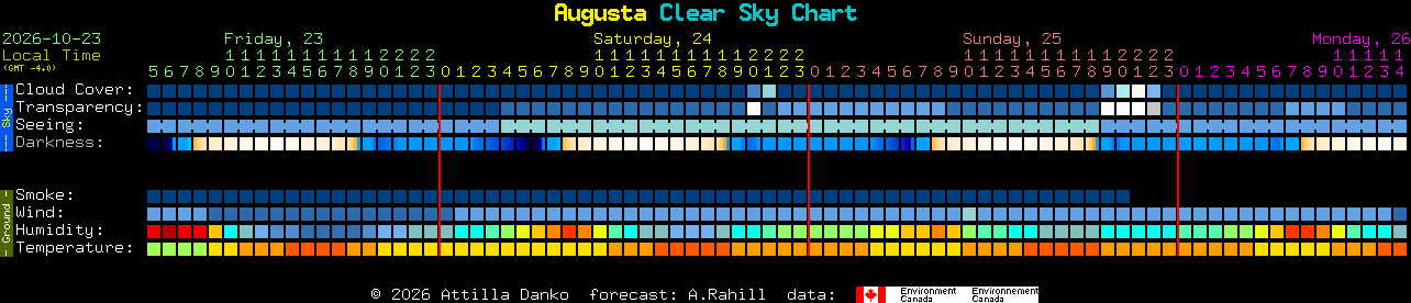 Current forecast for Augusta Clear Sky Chart