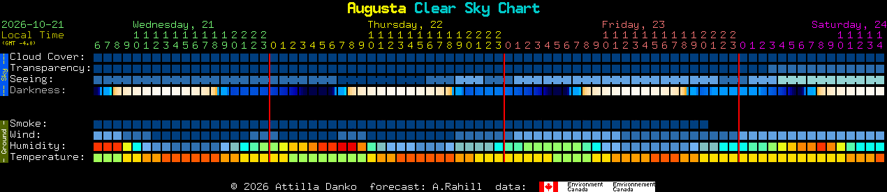 Current forecast for Augusta Clear Sky Chart