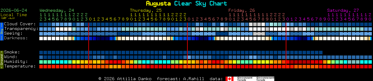 Current forecast for Augusta Clear Sky Chart