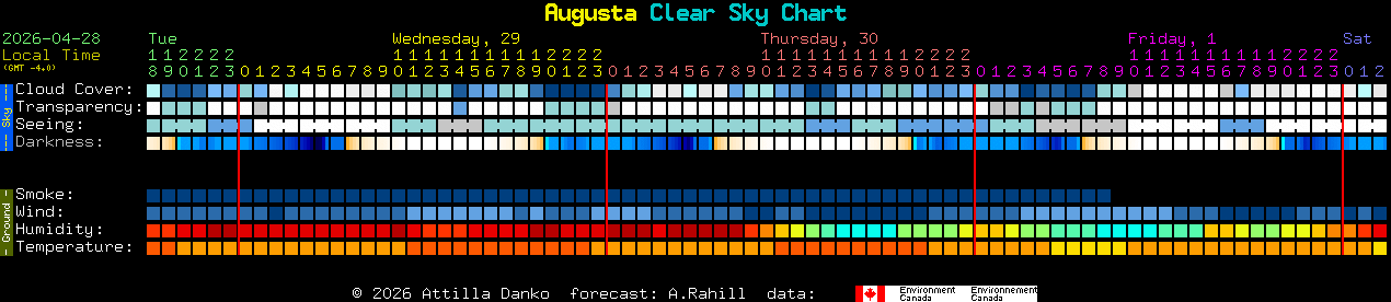 Current forecast for Augusta Clear Sky Chart