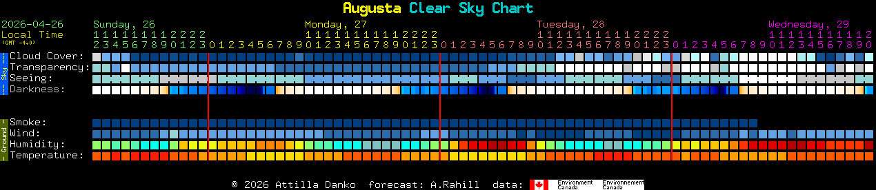 Current forecast for Augusta Clear Sky Chart