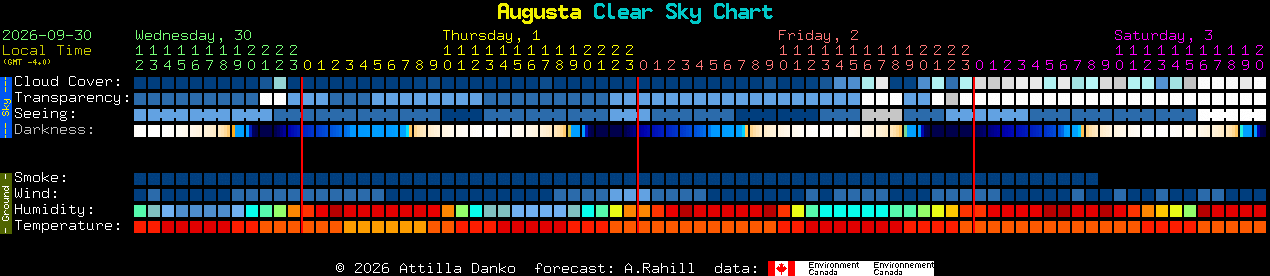 Current forecast for Augusta Clear Sky Chart