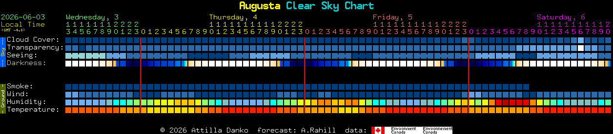 Current forecast for Augusta Clear Sky Chart