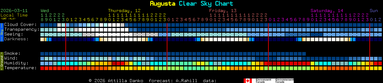 Current forecast for Augusta Clear Sky Chart