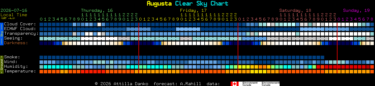 Current forecast for Augusta Clear Sky Chart