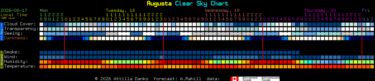 Current forecast for Augusta Clear Sky Chart