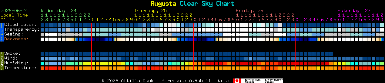 Current forecast for Augusta Clear Sky Chart