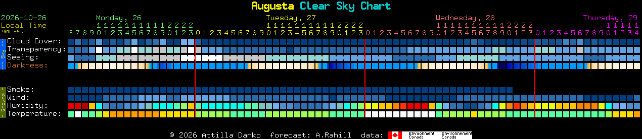 Current forecast for Augusta Clear Sky Chart