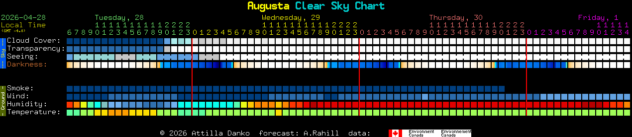 Current forecast for Augusta Clear Sky Chart