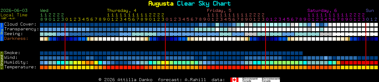 Current forecast for Augusta Clear Sky Chart
