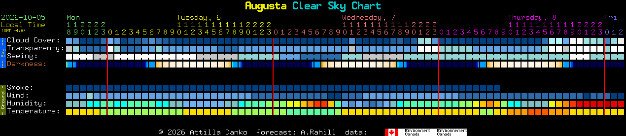 Current forecast for Augusta Clear Sky Chart