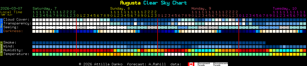 Current forecast for Augusta Clear Sky Chart