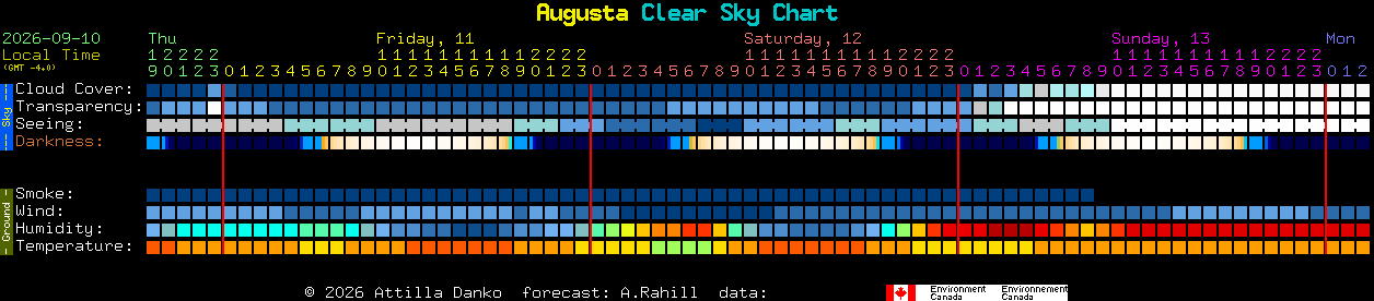 Current forecast for Augusta Clear Sky Chart